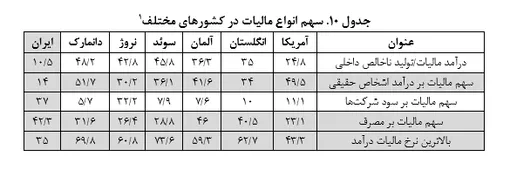 مقايسه سهم ماليات از سود شركت ها، درآمد و مصرف در ايران با آمريكا، دانمارك، نروژ، سوئد، بريتانيا و آلمان