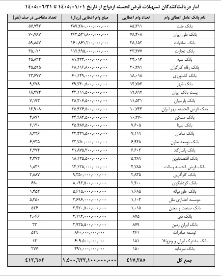 بانک پارسیان در شش ماه اول 4637 میلیارد تومان وام ازدواج و فرزند پرداخت کرد بانک پارسیان در شش ماه اول 4637 میلیارد تومان وام ازدواج و فرزند پرداخت کرد