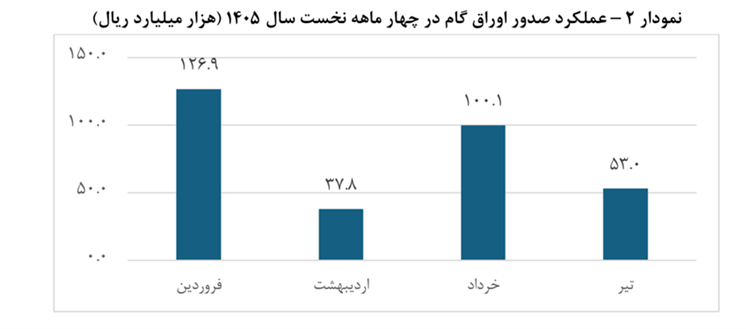 تامین مالی زنجیره تولید از 117 همت عبور کرد