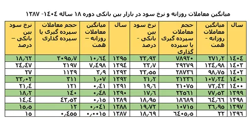 اثر رشد 100 درصدی معاملات بین بانکی در 1404 بر افزایش تسهیلات، نقدینگی و تورم / افزایش 8.5 درصدی نرخ سود بین بانکی در 18 سال اخیر / معاملات بین بانکی از 10 درصد نقدینگی تا 5 برابر کل نقدینگی رشد داشته است