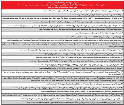 ماجرای گزارش تازه در پرونده معاون سابق بانک مرکزی، احتمال تغییر مسیر پرونده عراقچی، ضرورت کاهش قیمت‌ها بعد از افت نرخ ارز