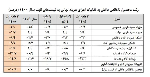 رشد اقتصاد ایران در بهار 1405 با نفت 10- درصد، بدون نفت 4.6- درصد/ رشد مصرف خصوصی یا قدرت خرید مردم 4- درصد، سرمایه گذاری 8.4- درصد، صادرات 35.7- درصد، واردات 14.8- درصد، واسطه گری مالی یا بانک ها 2 درصد