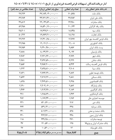 بانک پارسیان در شش ماه اول 4637 میلیارد تومان وام ازدواج و فرزند پرداخت کرد