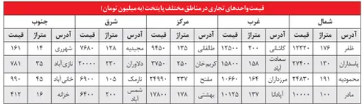 از متري 11 تا 80 ميليون؛ قیمت سرقفلی مغازه‌های تهران در مركز، شمال، جنوب، شرق و غرب پايتخت