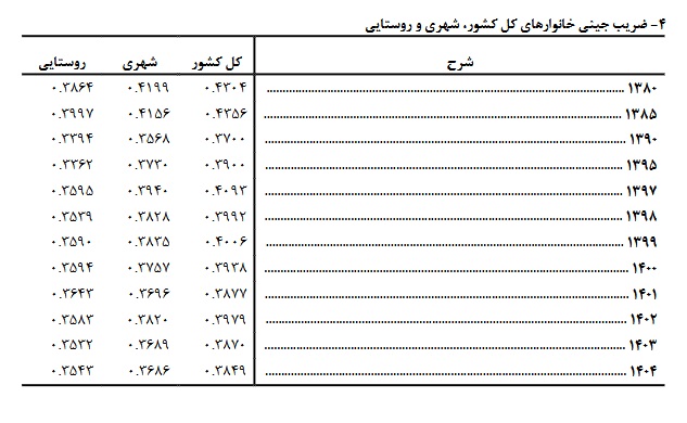 دهک دهم یا ثروتمند 13 برابر دهک اول یا فقیرترین خرج کرده است / ده درصد پرهزینه ترین 1.8 برابر چهل درصد کم هزینه ترین خرج کرده است دهک دهم یا ثروتمند 13 برابر دهک اول یا فقیرترین خرج کرده است / ده درصد پرهزینه ترین 1.8 برابر چهل درصد کم هزینه ترین خرج کرده است