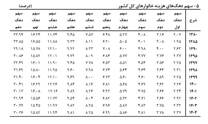 دهک دهم یا ثروتمند 13 برابر دهک اول یا فقیرترین خرج کرده است / ده درصد پرهزینه ترین 1.8 برابر چهل درصد کم هزینه ترین خرج کرده است دهک دهم یا ثروتمند 13 برابر دهک اول یا فقیرترین خرج کرده است / ده درصد پرهزینه ترین 1.8 برابر چهل درصد کم هزینه ترین خرج کرده است
