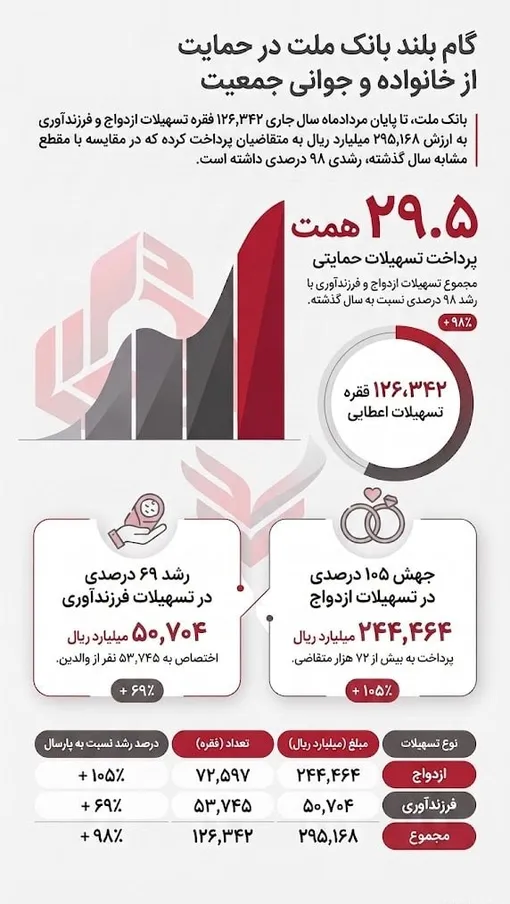 بانك ملت بیش از 29.5 همت تسهیلات ازدواج و فرزندآوری در 5 ماهه نخست سال پرداخت كرد