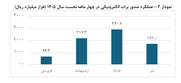 تامین مالی زنجیره تولید از 117 همت عبور کرد
