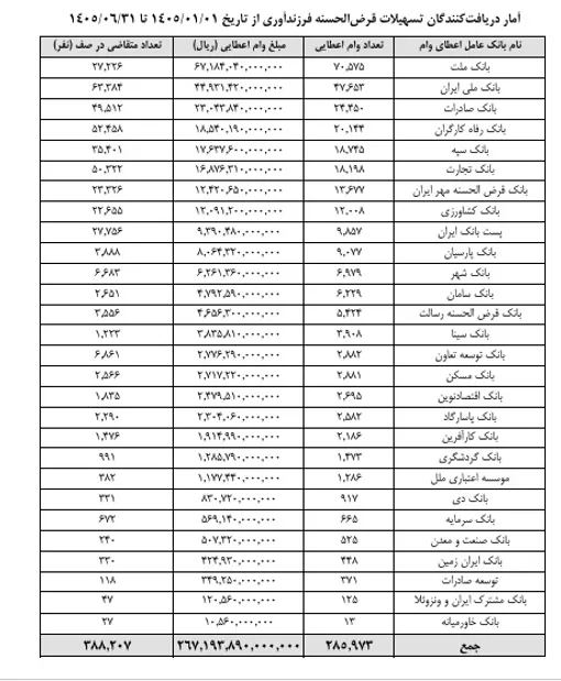بانک صادرات ایران در نیمه نخست امسال بیش از 18 همت وام ازدواج و فرزند پرداخت کرد 