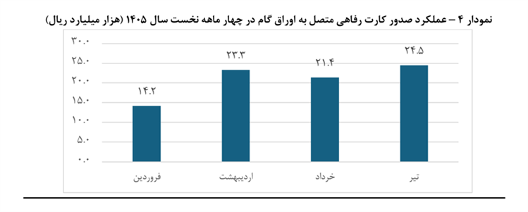 تامین مالی زنجیره تولید از 117 همت عبور کرد