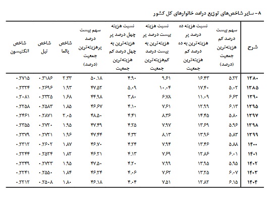 دهک دهم یا ثروتمند 13 برابر دهک اول یا فقیرترین خرج کرده است / ده درصد پرهزینه ترین 1.8 برابر چهل درصد کم هزینه ترین خرج کرده است دهک دهم یا ثروتمند 13 برابر دهک اول یا فقیرترین خرج کرده است / ده درصد پرهزینه ترین 1.8 برابر چهل درصد کم هزینه ترین خرج کرده است
