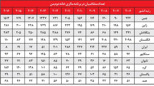برنامه «مالزی خانه دوم» وبازنشستگان ژاپنی و مهاجرت در دوران بازنشستگي